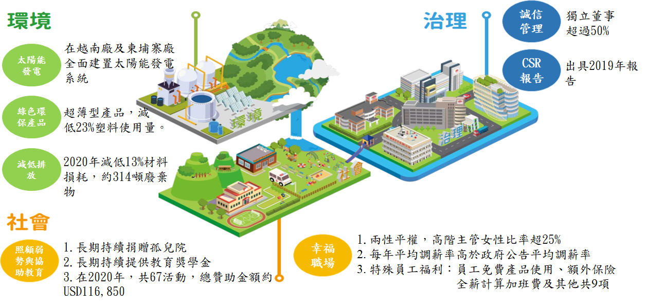 CSR Key points CHN